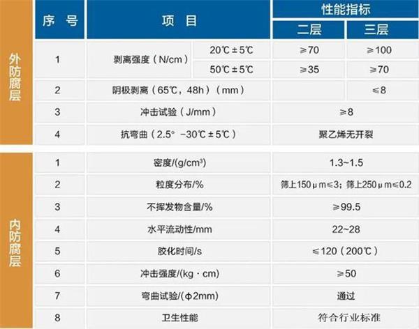 营口大口径防腐钢管厂家性能指标参数